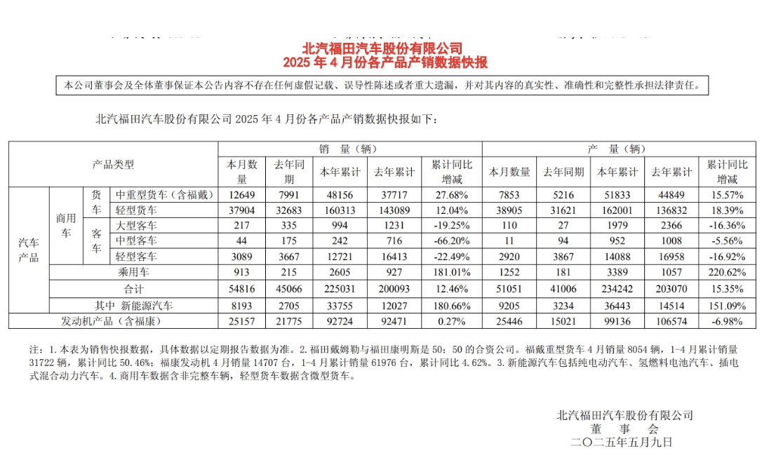 福田汽车新能源销量飙升，4月增长180.66%