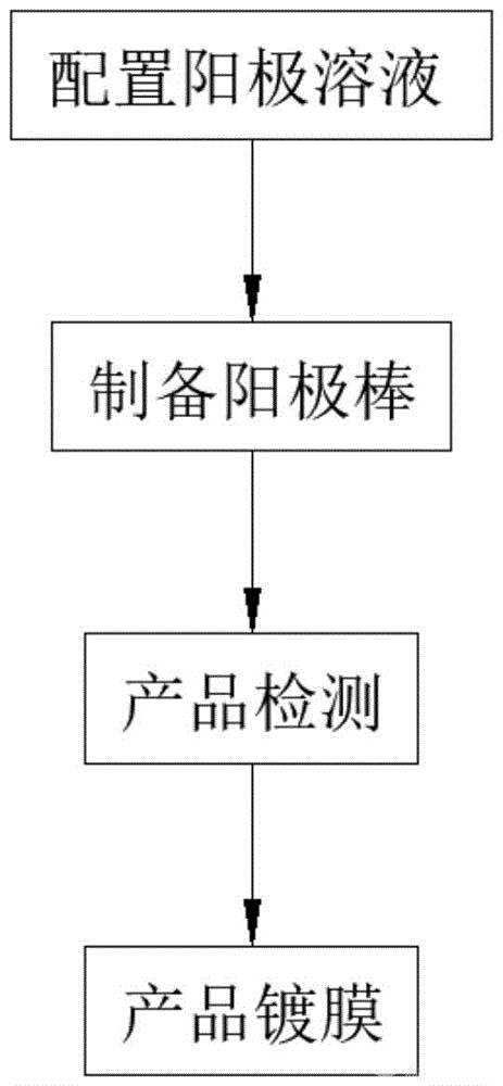 稀土电解槽用石墨阳极的制造方法
