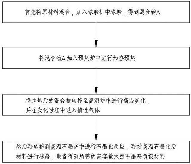高容量天然石墨基负极材料的充放电效率提升技术