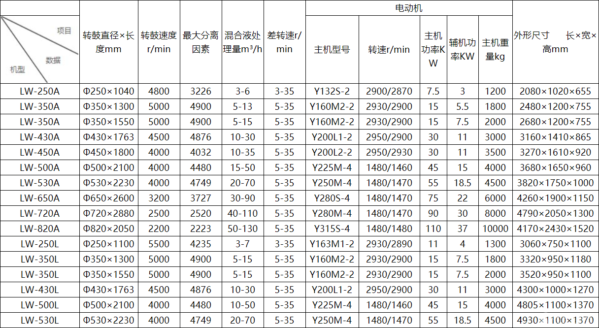 双电机卧式螺旋卸料沉降离心机