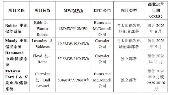 佐治亚电力公司计划部署的电池储能项目