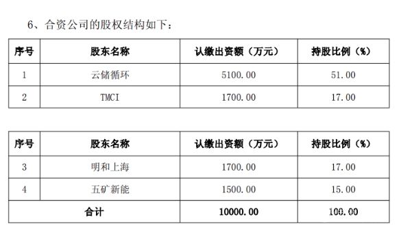 五矿新能联合丰田设合资公司，进军动力电池梯次利用领域
