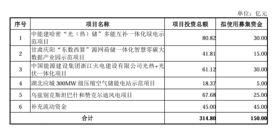 中国能建150亿定增获批，加码光储一体化项目