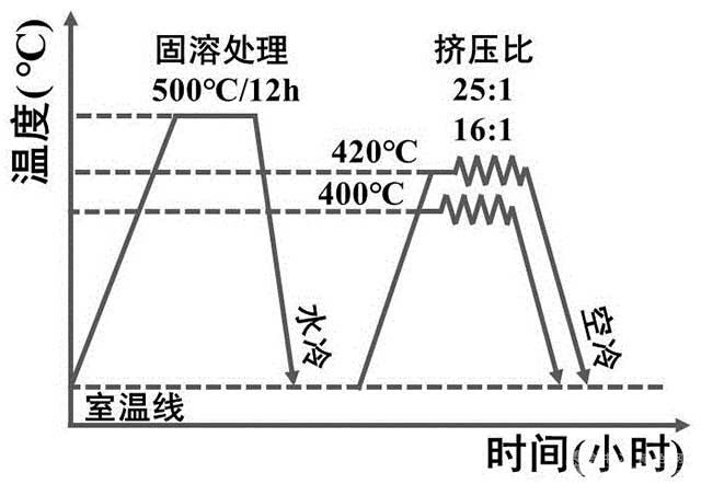 高模量高韧性双相镁合金及其制备方法