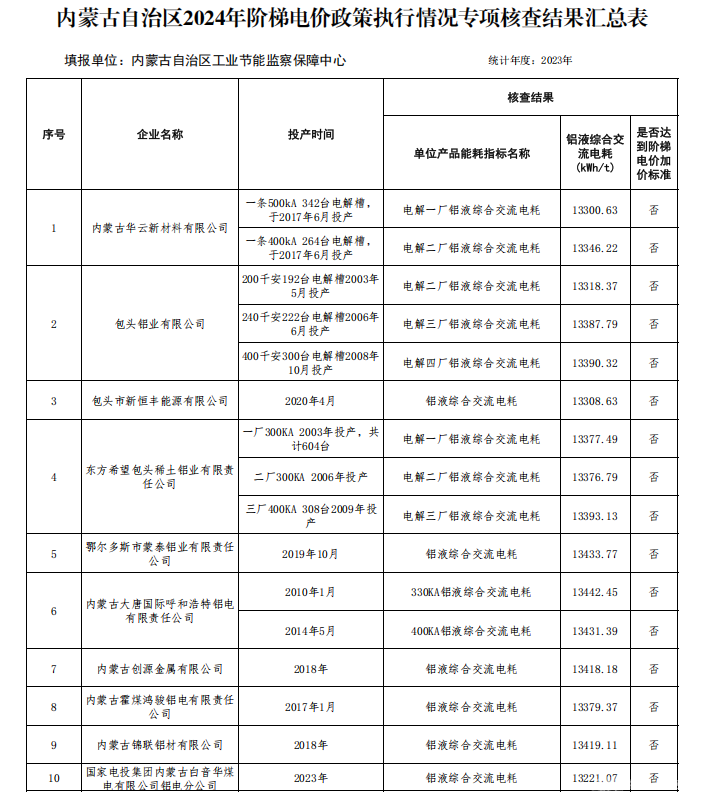 内蒙古公布电解铝企业阶梯电价能耗核查结果