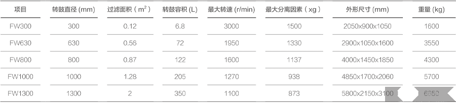 翻袋全自动卸料过滤离心机