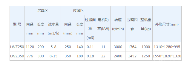沉降浓缩螺旋卸料过滤离心机