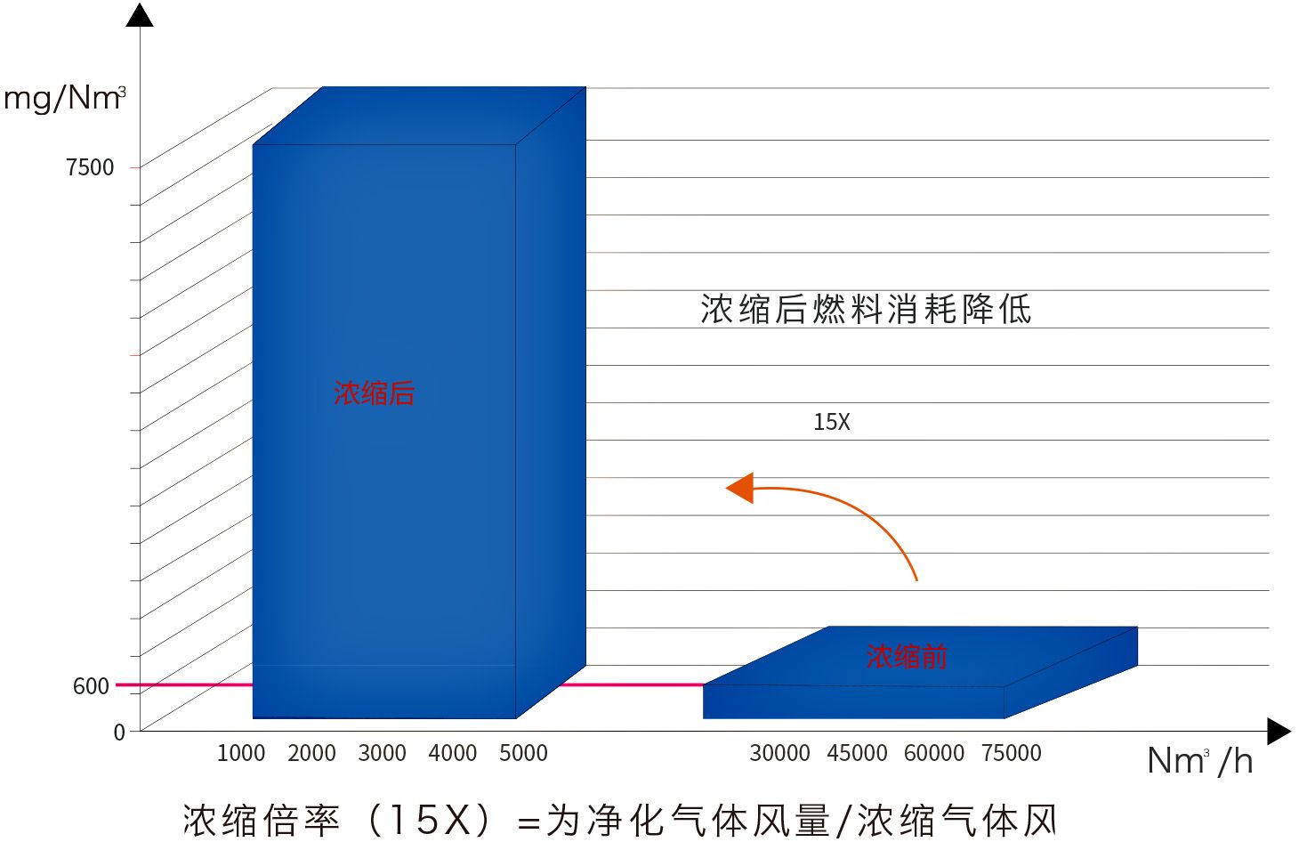 固定床+热氧化工艺