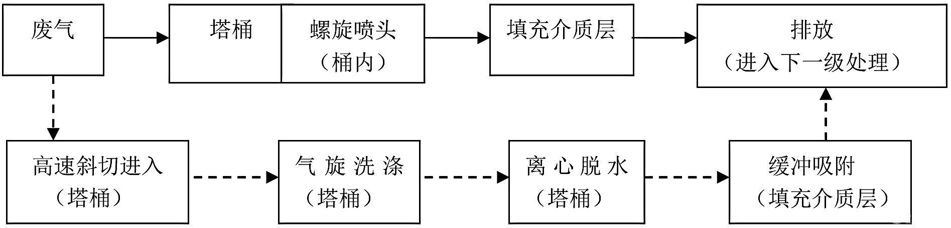 气旋喷淋塔