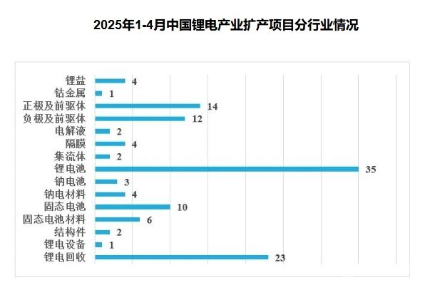 2025年1-4月锂电产业链项目投资动态：扩产潮与调整并存