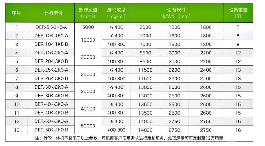 沸石转轮一体机