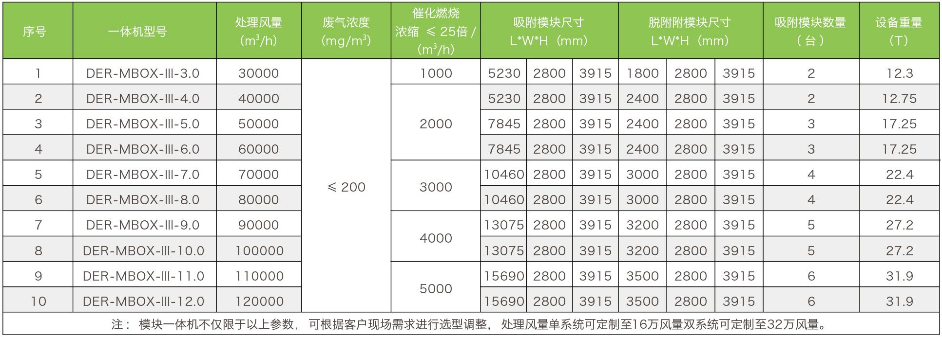 模块化 VOCs 废气净化一体机