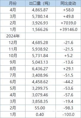 印尼4月精炼锡出口数据揭晓:量增但环比下滑 印尼4月精炼锡出口数据揭晓:量增但环比下滑