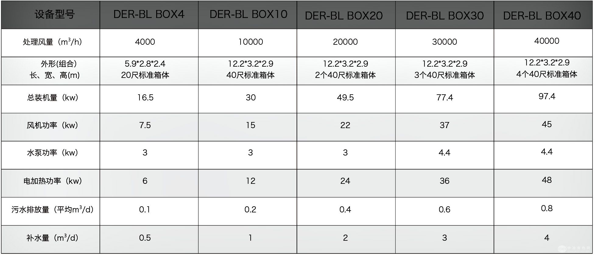 箱式生物法废气处理装置