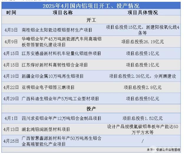 铝业新动态：投资超54亿 10个项目齐推进