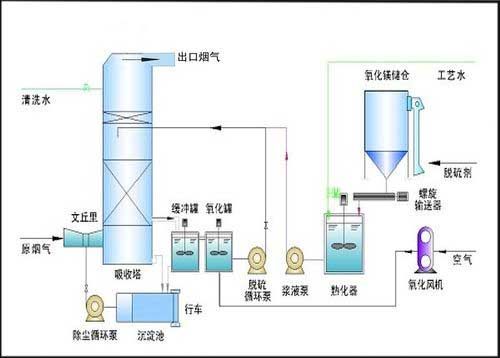 氧化镁脱硫除尘器