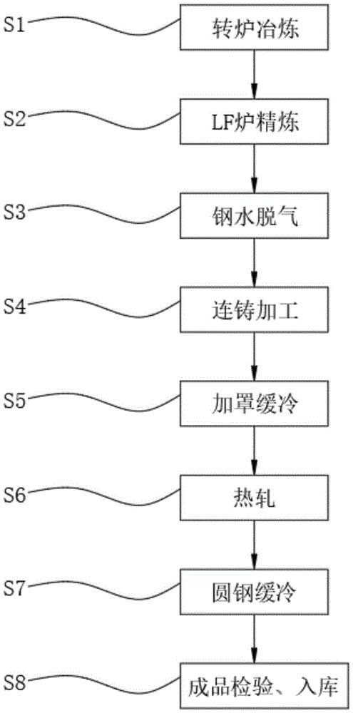 高锰合金管坯用钢生产工艺
