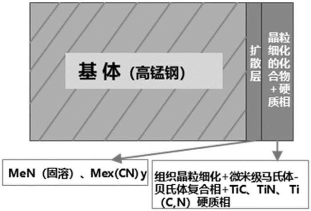 高耐磨导轨用高锰合金钢及其制备方法和应用