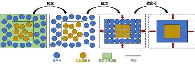 多材料制品的共烧结制备方法