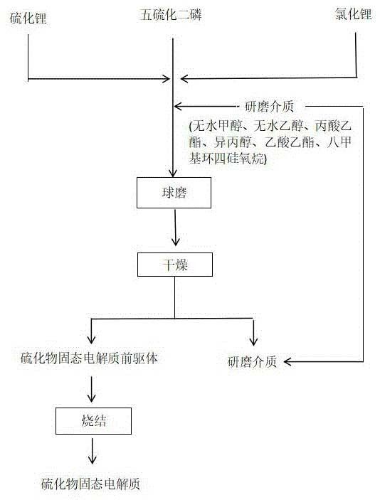 固相法制备硫化物固态电解质的方法