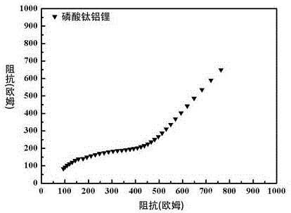 LATP固态电解质及其制备方法与用途