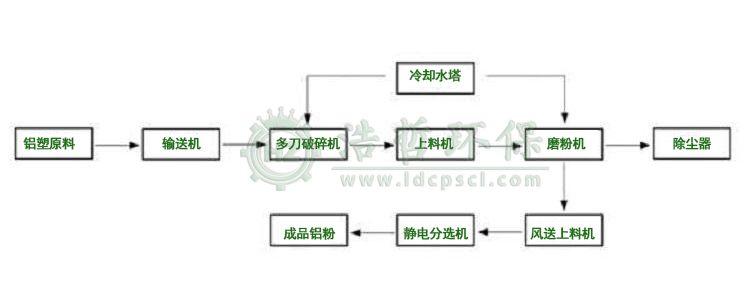 铝塑分离设备