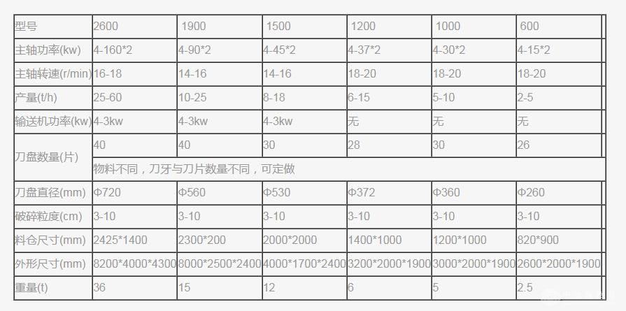 双轴固废撕碎机