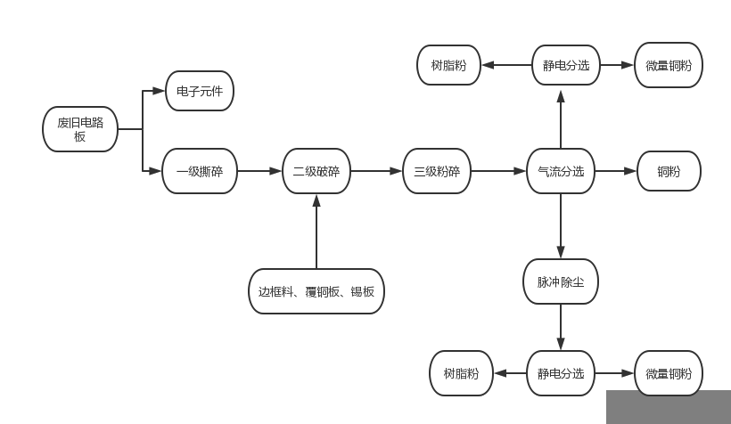 电子垃圾回收设备