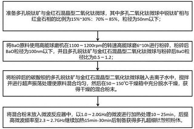 超细钛酸钡粉体的固相法制备方法