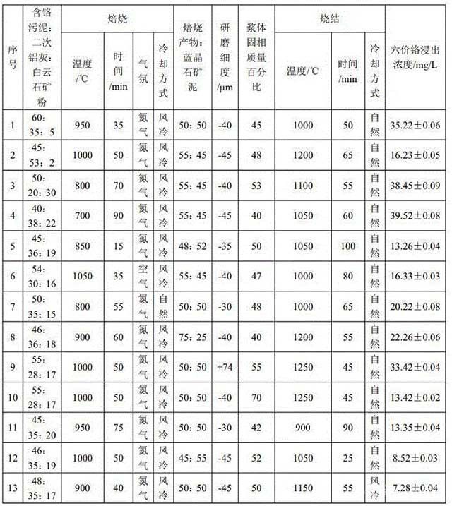 利用危险废物含铬污泥与二次铝灰制备陶粒的方法及其产品