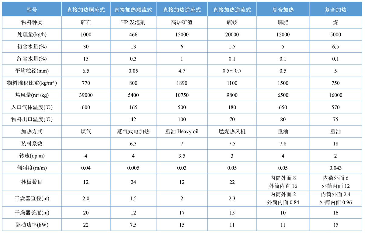 回转窑干燥机