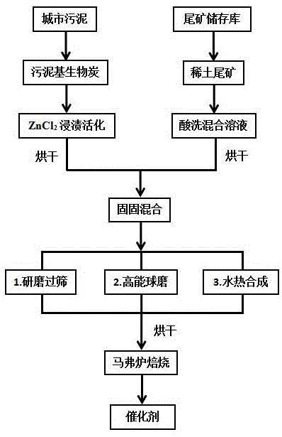 基于固废污泥掺杂尾矿的SCR脱硝催化剂及制备方法、应用