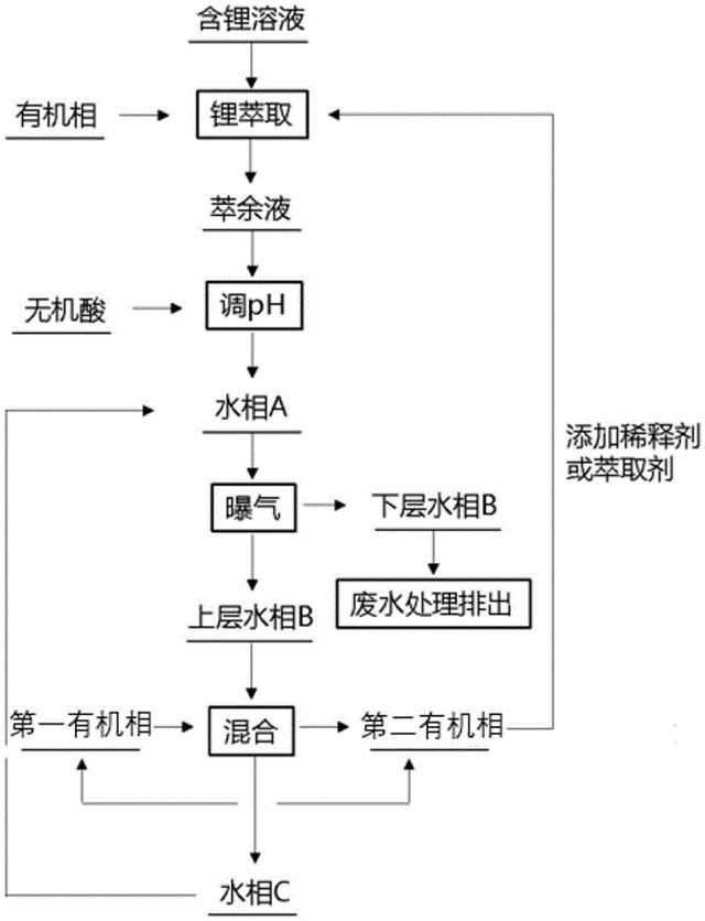 回收锂萃取萃余液中油份的方法