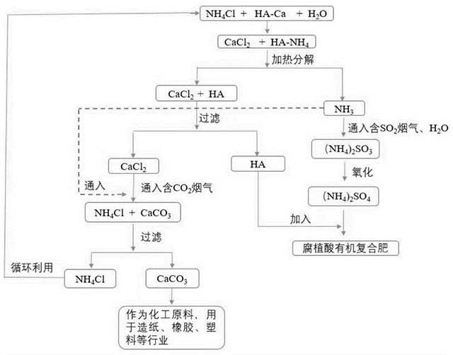脱除烟气中SO2和CO2的方法