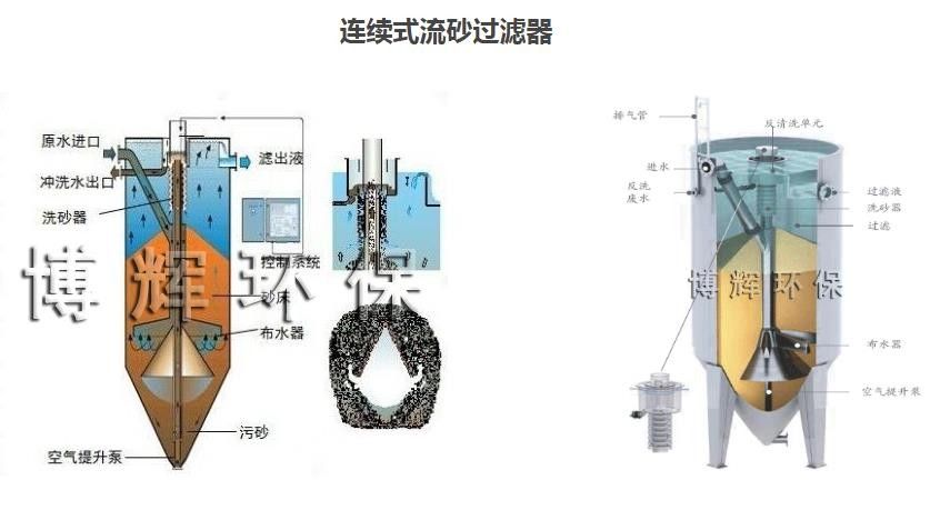 连续式流砂过滤器
