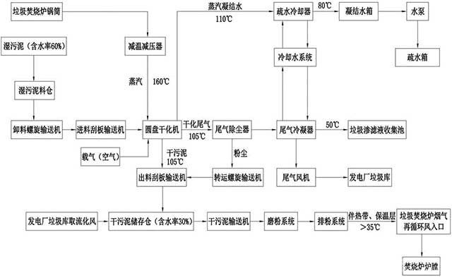 垃圾焚烧炉排炉污泥协同综合处置工艺包