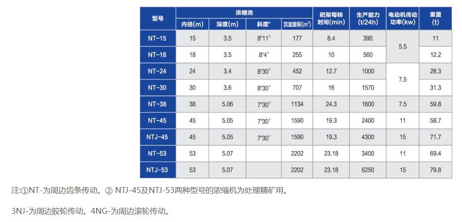 周边传动式浓缩机