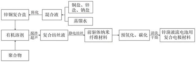锌溴液流电池用复合电极材料及其制备方法和应用