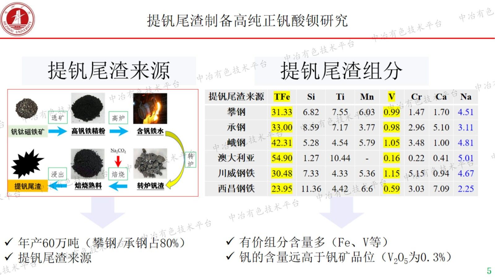 提钒尾渣制备高纯正钒酸钡研究
