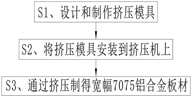 宽幅7075铝合金板材的生产工艺