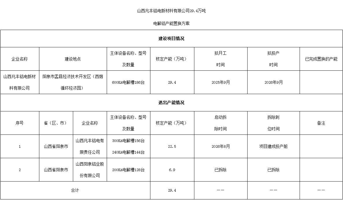山西省工信厅：山西兆丰铝电新材料公司电解铝产能置换方案公告发布