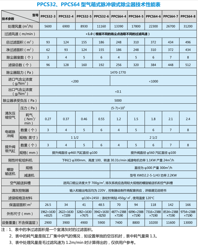 铜冶炼厂熔炼炉袋式除尘器