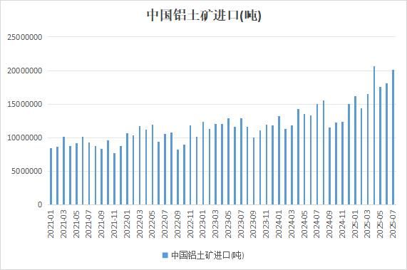中国2025年7月铝土矿进口量显著增长 几内亚供应量同比激增超七成