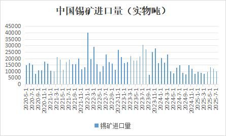 海关总署数据揭示：7月中国锡矿进口量持续低位运