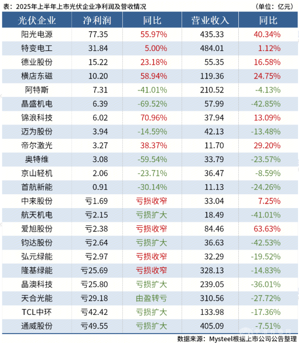 光伏上市公司