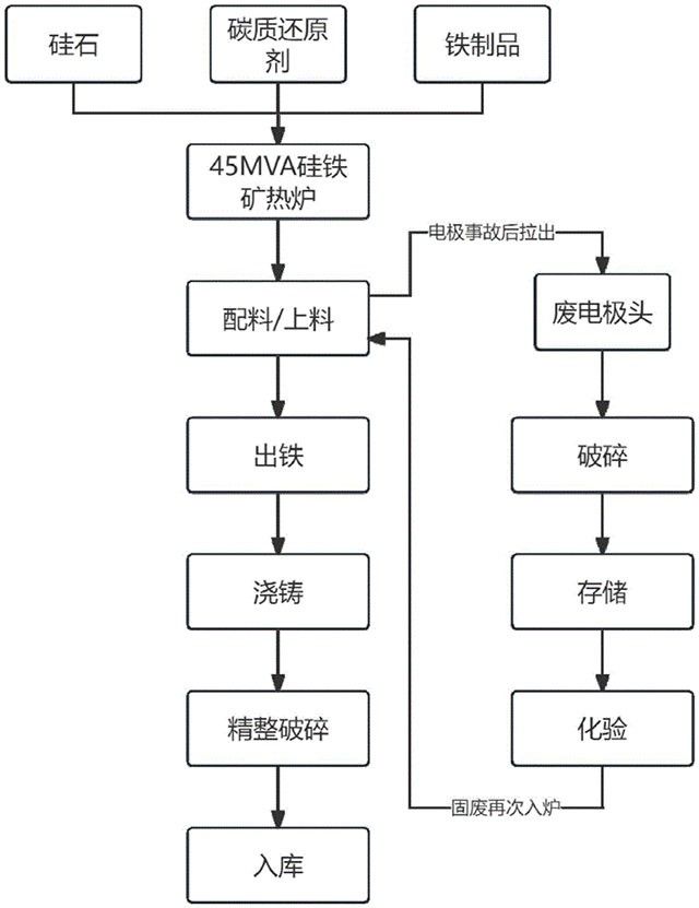 矿热炉硅铁合金生产冶炼中碳素固废材料资源再利用的工艺