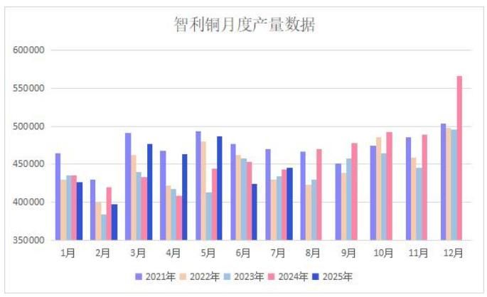 智利7月铜产量环比微升 矿端突发事故隐忧浮现