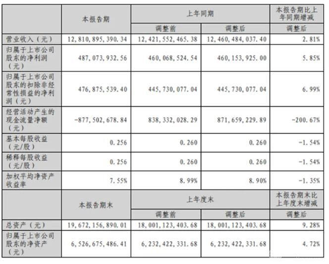 北方铜业：5年营收激增超20倍 半年业绩再攀高峰
