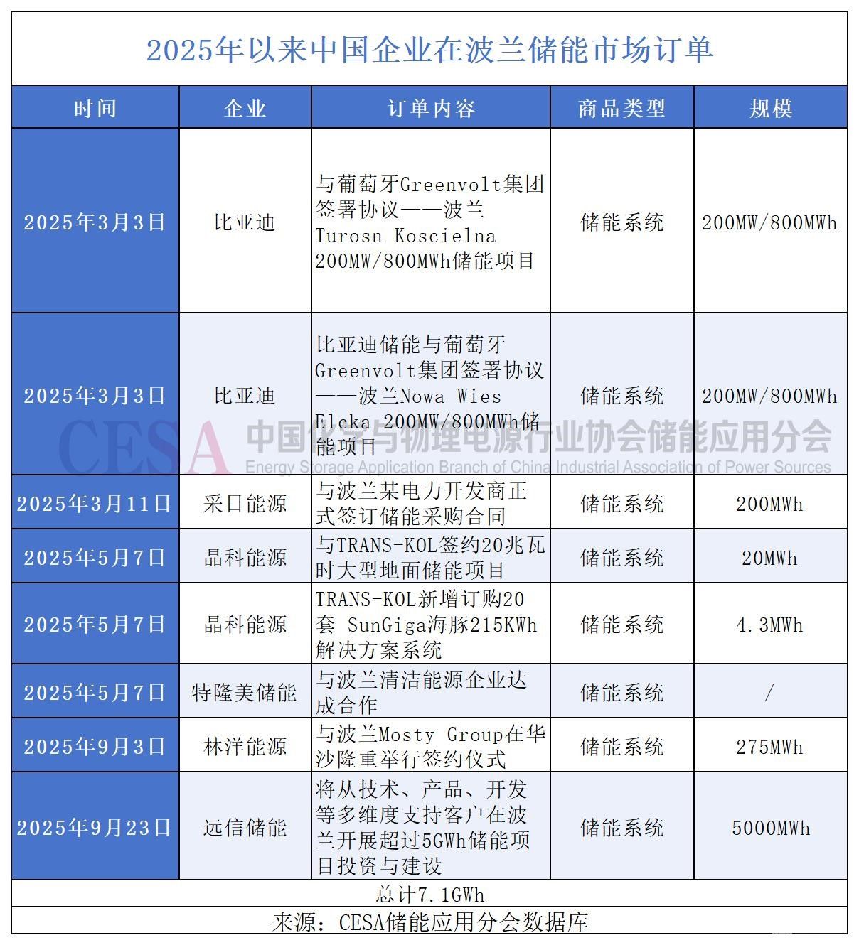 储能项目